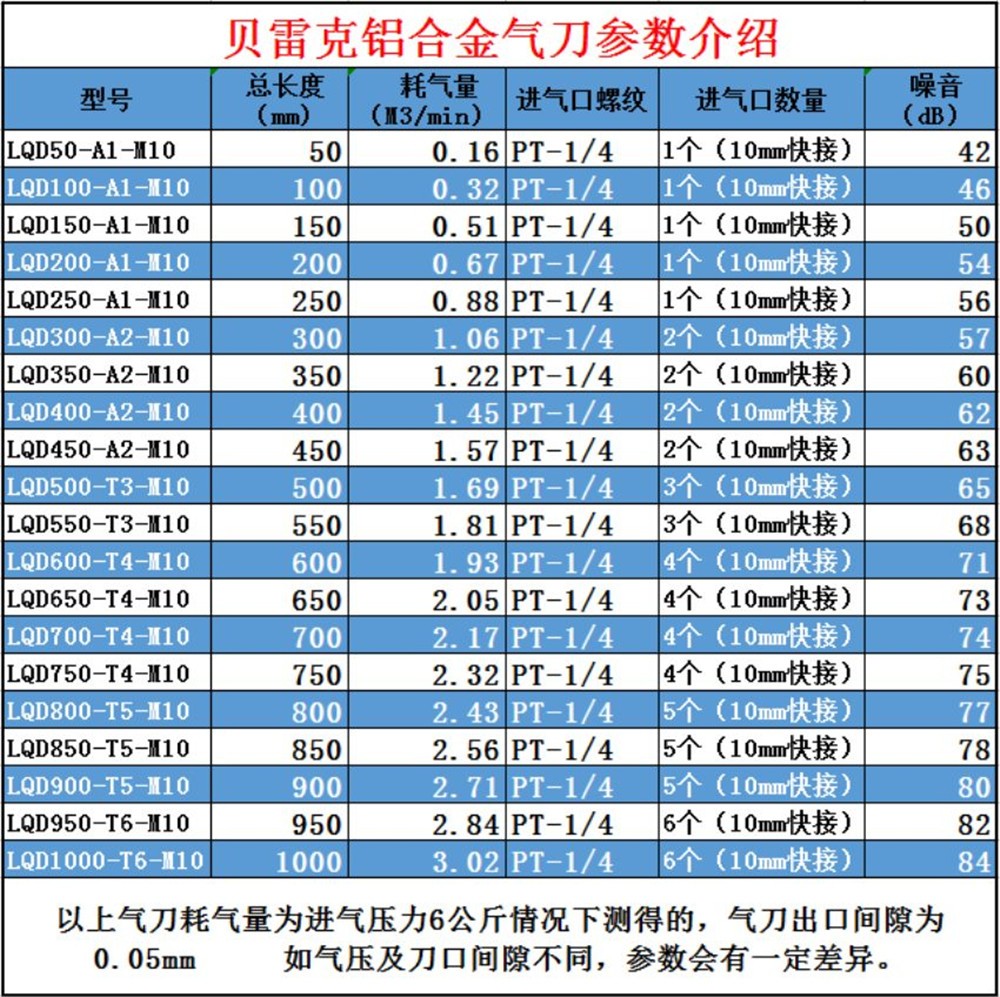 鋁合金氣刀技術(shù)參數(shù)及應用